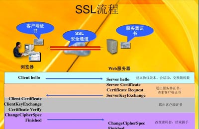 SSL证书配置过程中常见的7种问题