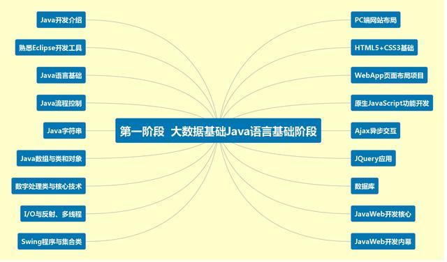 大数据学习路线图、学习书籍、视频教程推荐总结